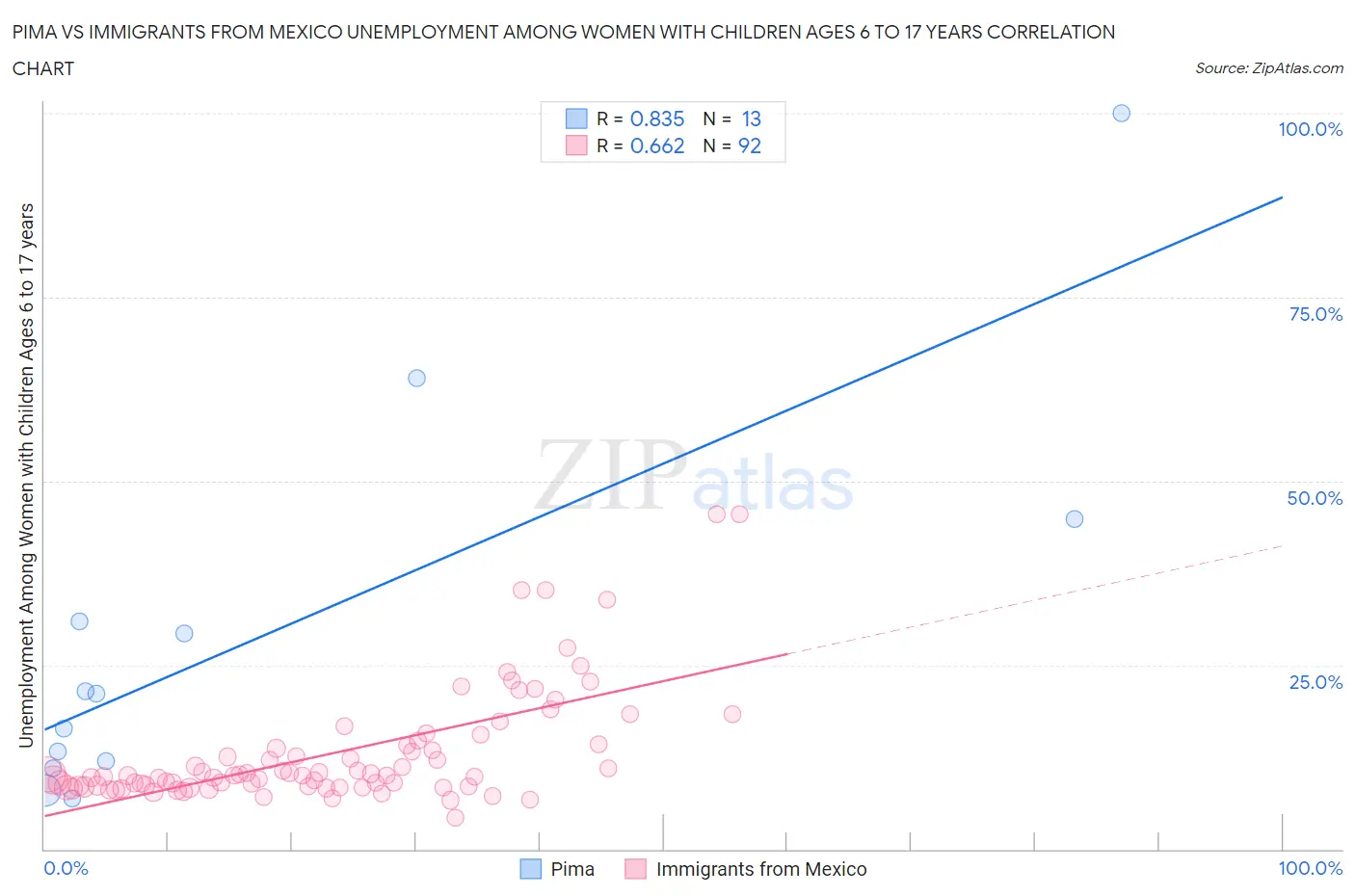 Pima vs Immigrants from Mexico Unemployment Among Women with Children Ages 6 to 17 years