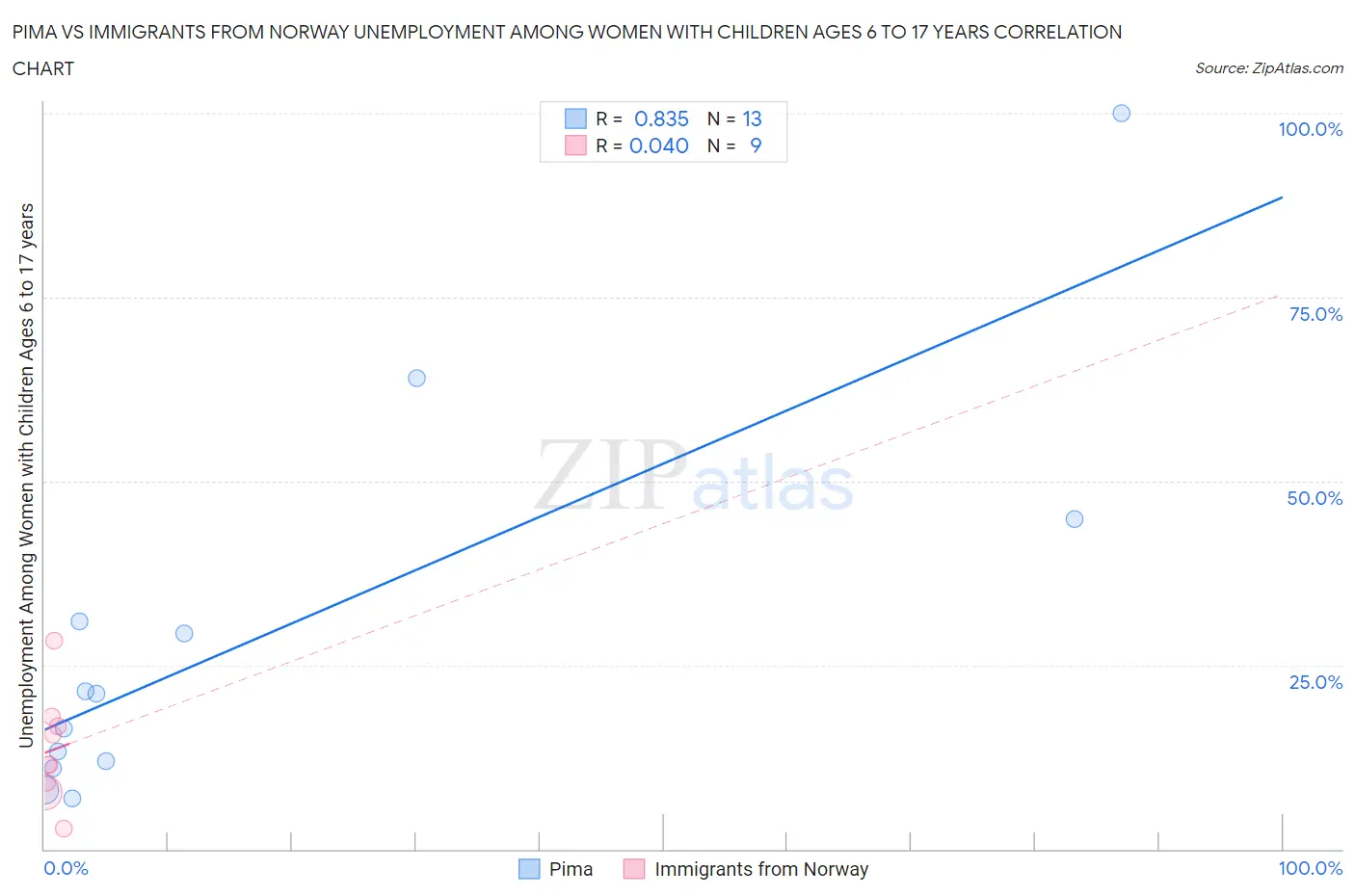 Pima vs Immigrants from Norway Unemployment Among Women with Children Ages 6 to 17 years