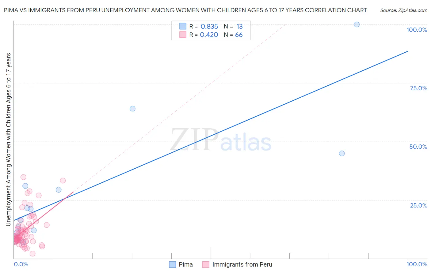 Pima vs Immigrants from Peru Unemployment Among Women with Children Ages 6 to 17 years