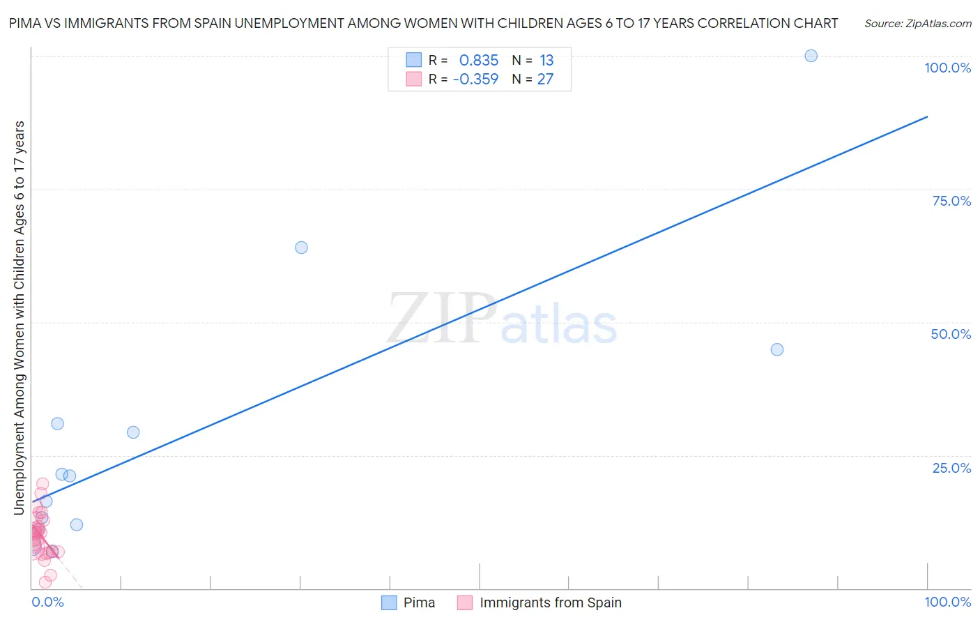 Pima vs Immigrants from Spain Unemployment Among Women with Children Ages 6 to 17 years