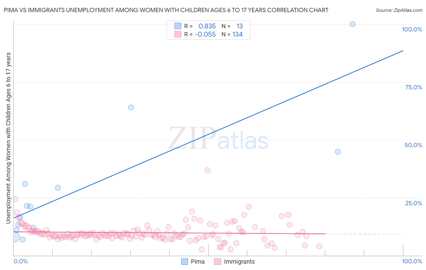 Pima vs Immigrants Unemployment Among Women with Children Ages 6 to 17 years