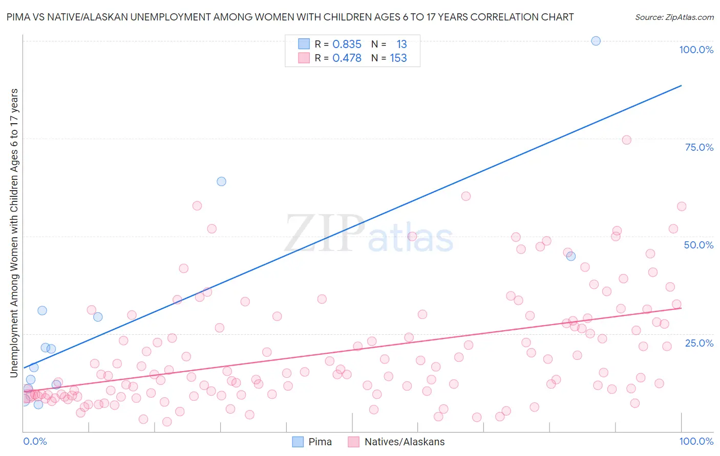 Pima vs Native/Alaskan Unemployment Among Women with Children Ages 6 to 17 years