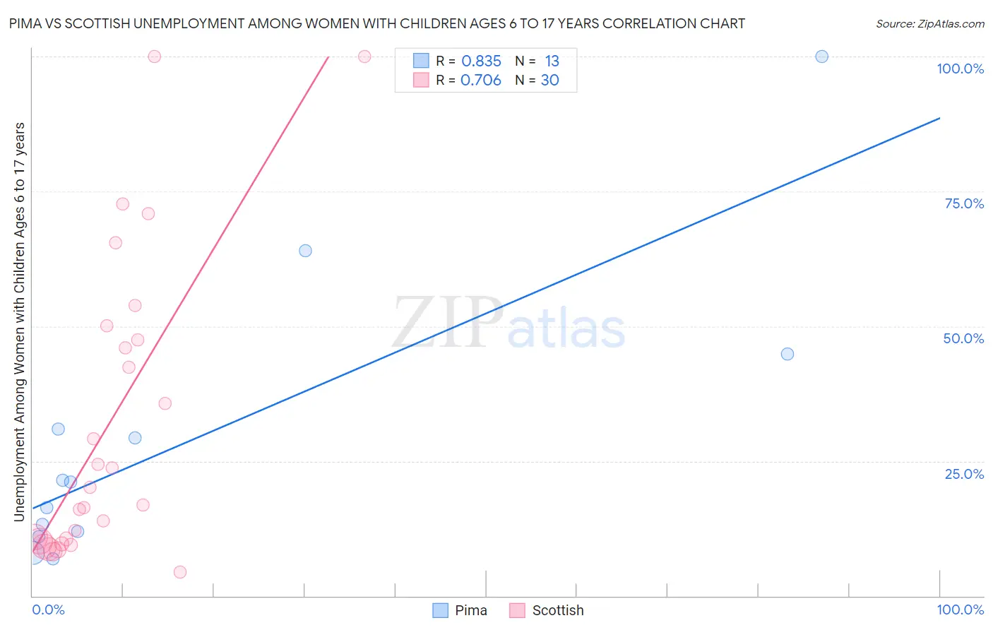 Pima vs Scottish Unemployment Among Women with Children Ages 6 to 17 years