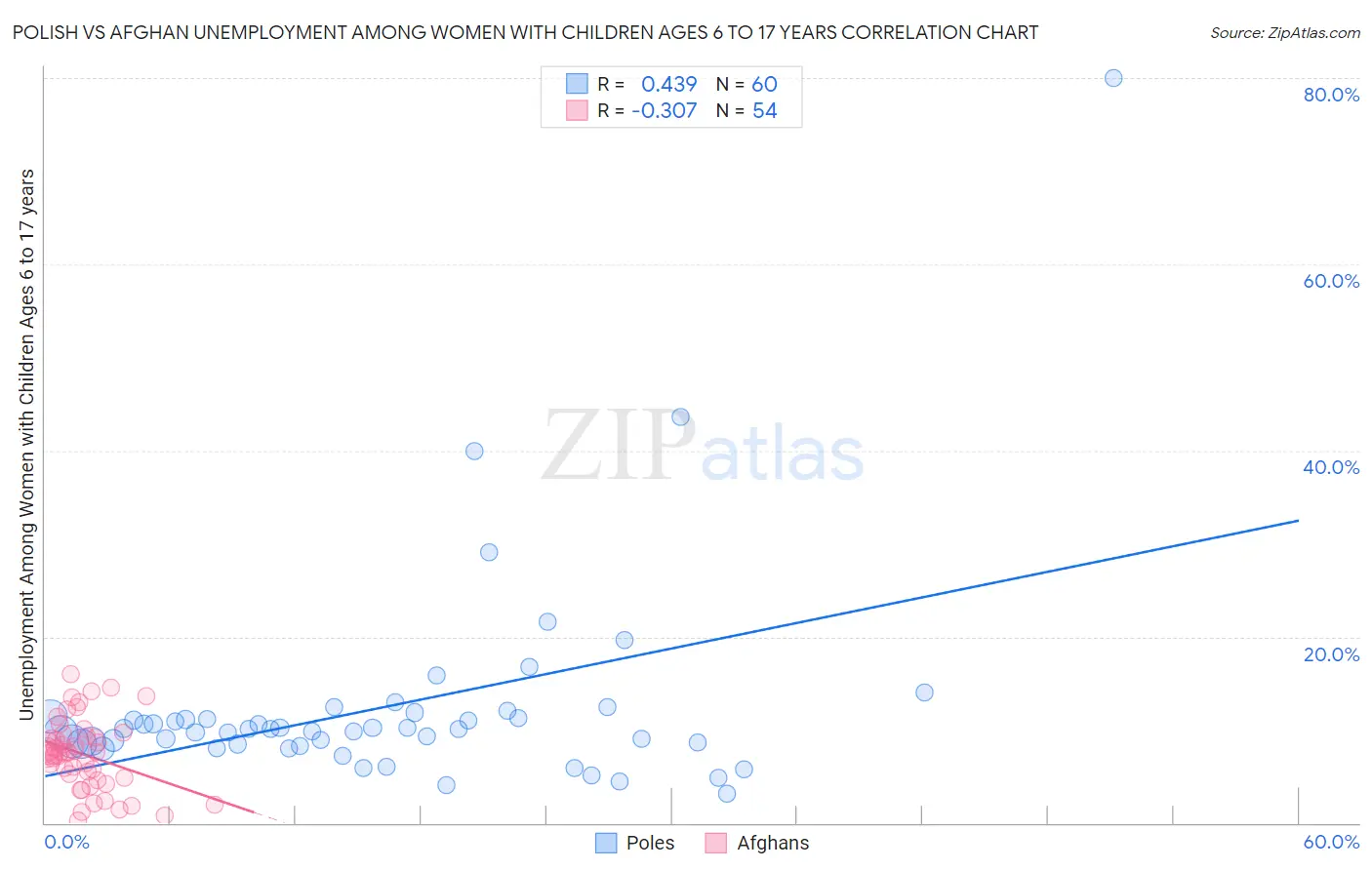 Polish vs Afghan Unemployment Among Women with Children Ages 6 to 17 years