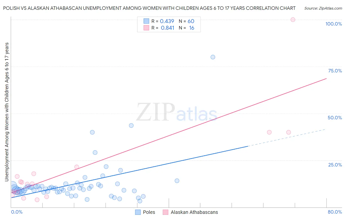 Polish vs Alaskan Athabascan Unemployment Among Women with Children Ages 6 to 17 years