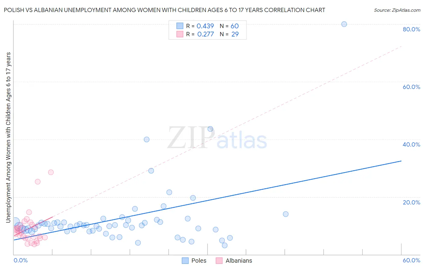 Polish vs Albanian Unemployment Among Women with Children Ages 6 to 17 years