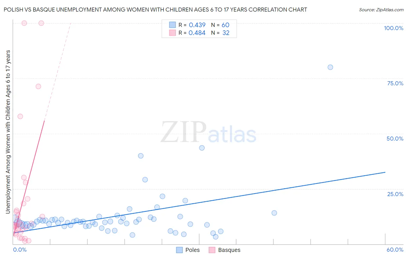 Polish vs Basque Unemployment Among Women with Children Ages 6 to 17 years