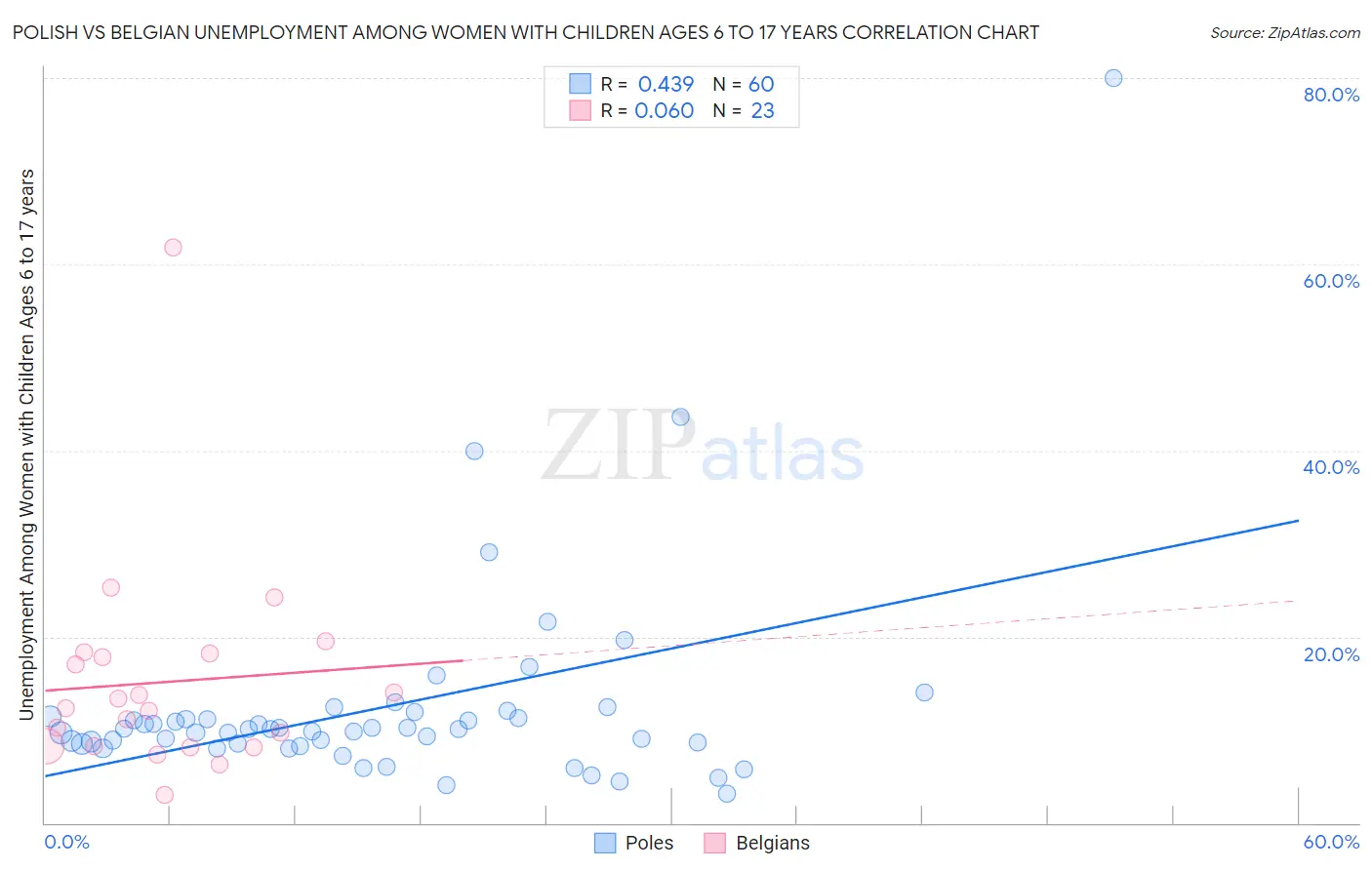 Polish vs Belgian Unemployment Among Women with Children Ages 6 to 17 years