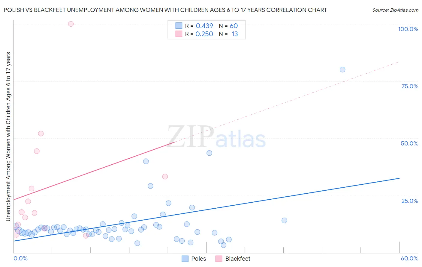 Polish vs Blackfeet Unemployment Among Women with Children Ages 6 to 17 years