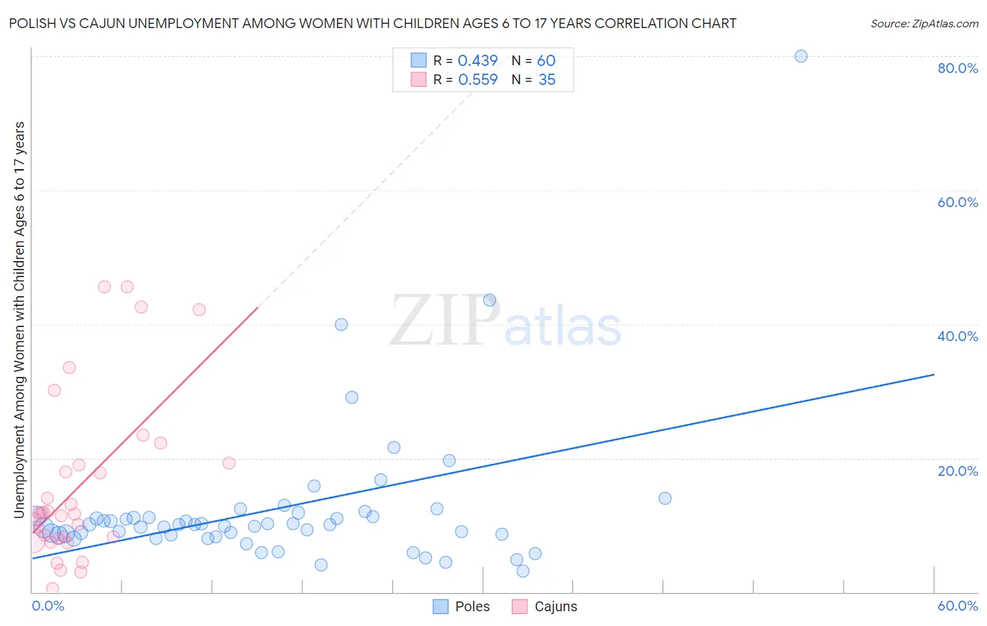 Polish vs Cajun Unemployment Among Women with Children Ages 6 to 17 years