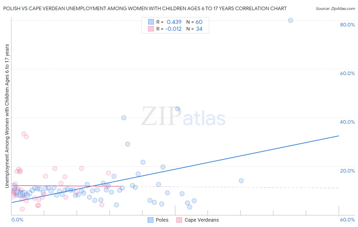 Polish vs Cape Verdean Unemployment Among Women with Children Ages 6 to 17 years