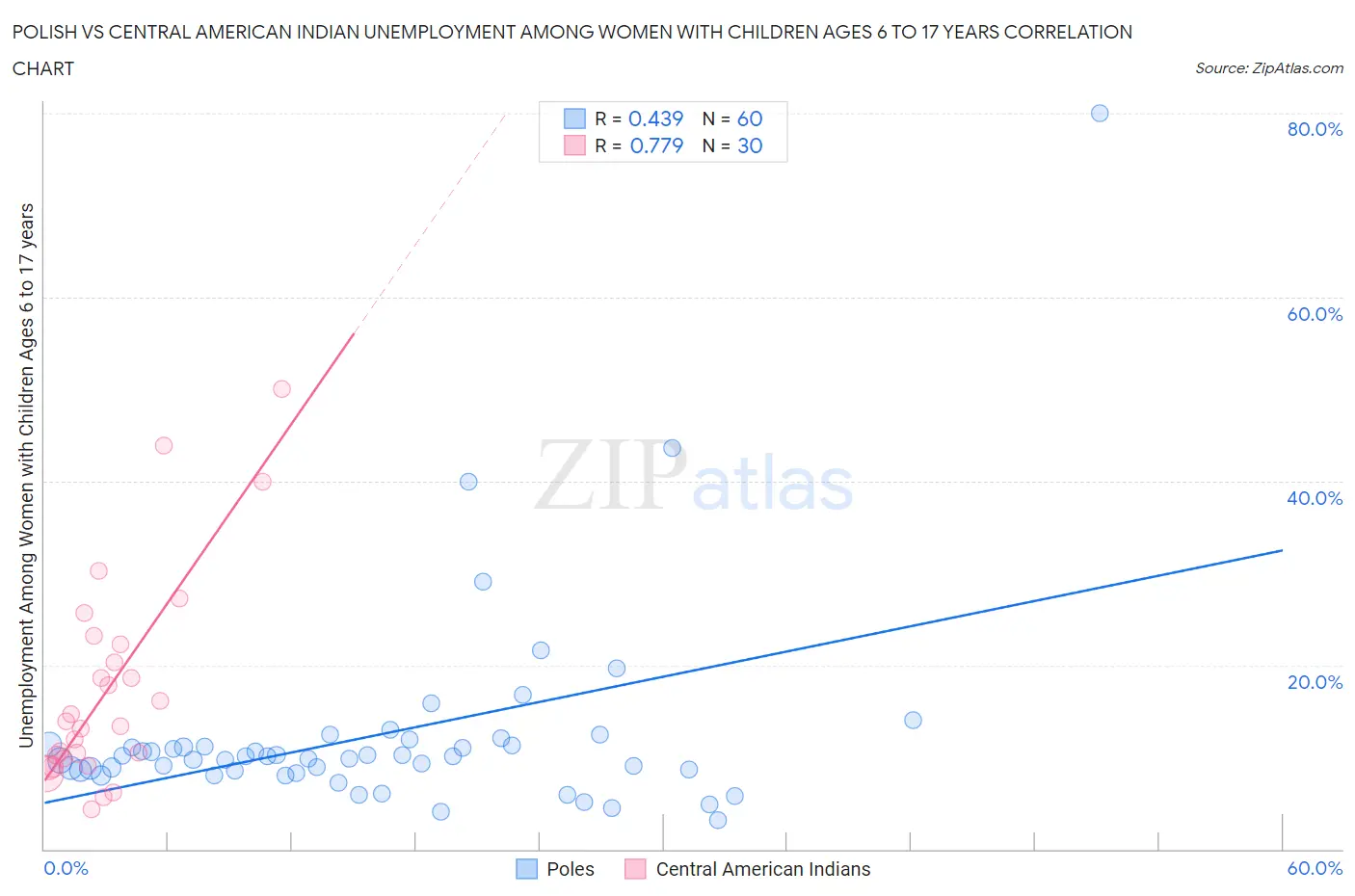 Polish vs Central American Indian Unemployment Among Women with Children Ages 6 to 17 years