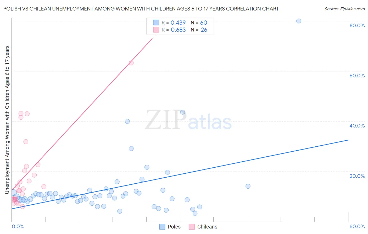 Polish vs Chilean Unemployment Among Women with Children Ages 6 to 17 years