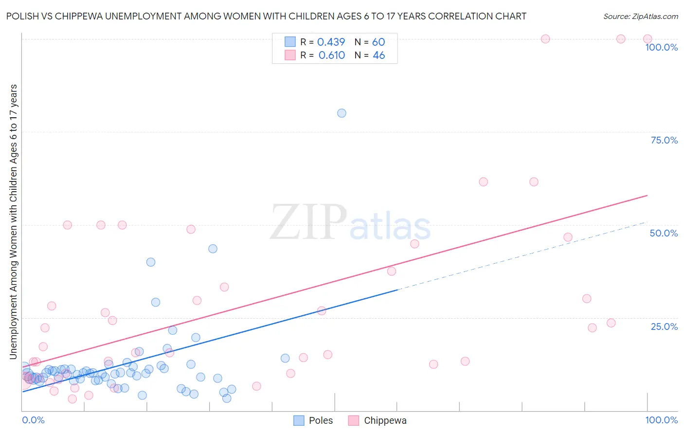 Polish vs Chippewa Unemployment Among Women with Children Ages 6 to 17 years