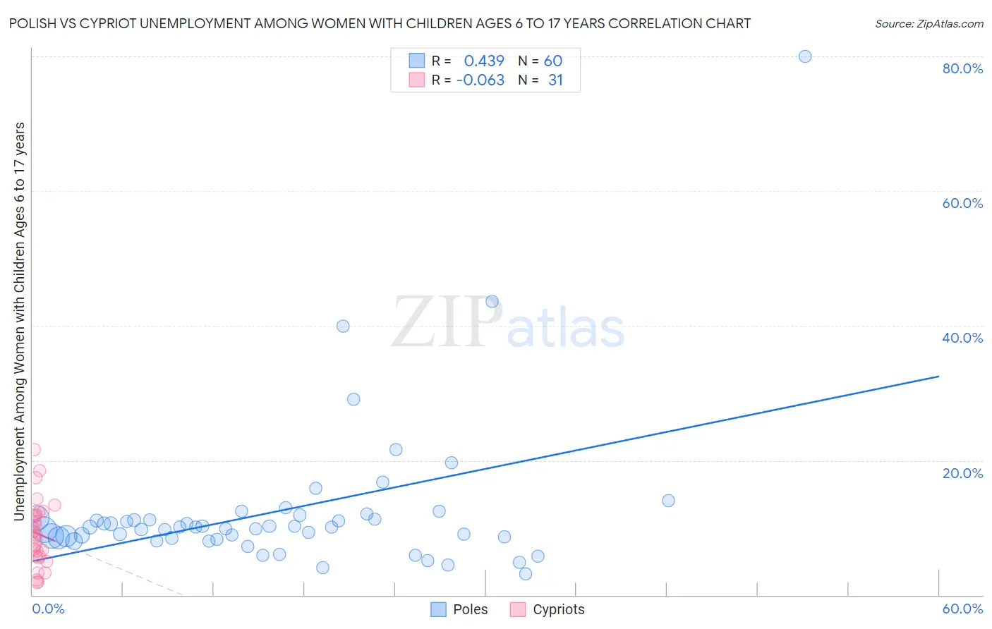 Polish vs Cypriot Unemployment Among Women with Children Ages 6 to 17 years