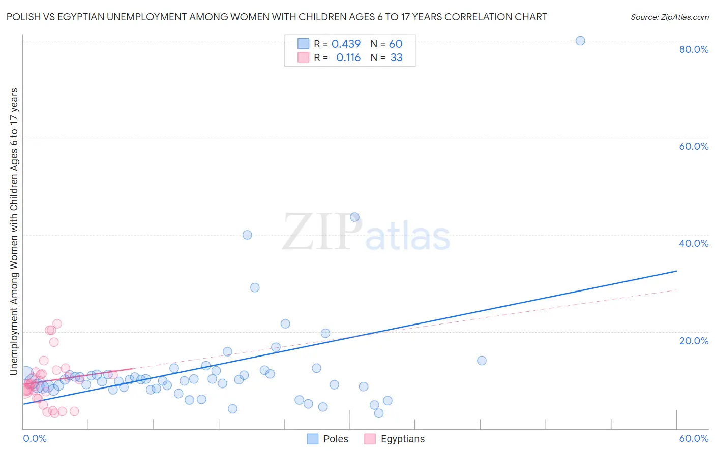 Polish vs Egyptian Unemployment Among Women with Children Ages 6 to 17 years