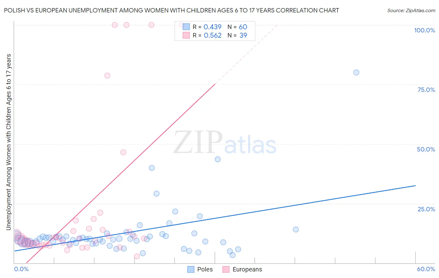 Polish vs European Unemployment Among Women with Children Ages 6 to 17 years