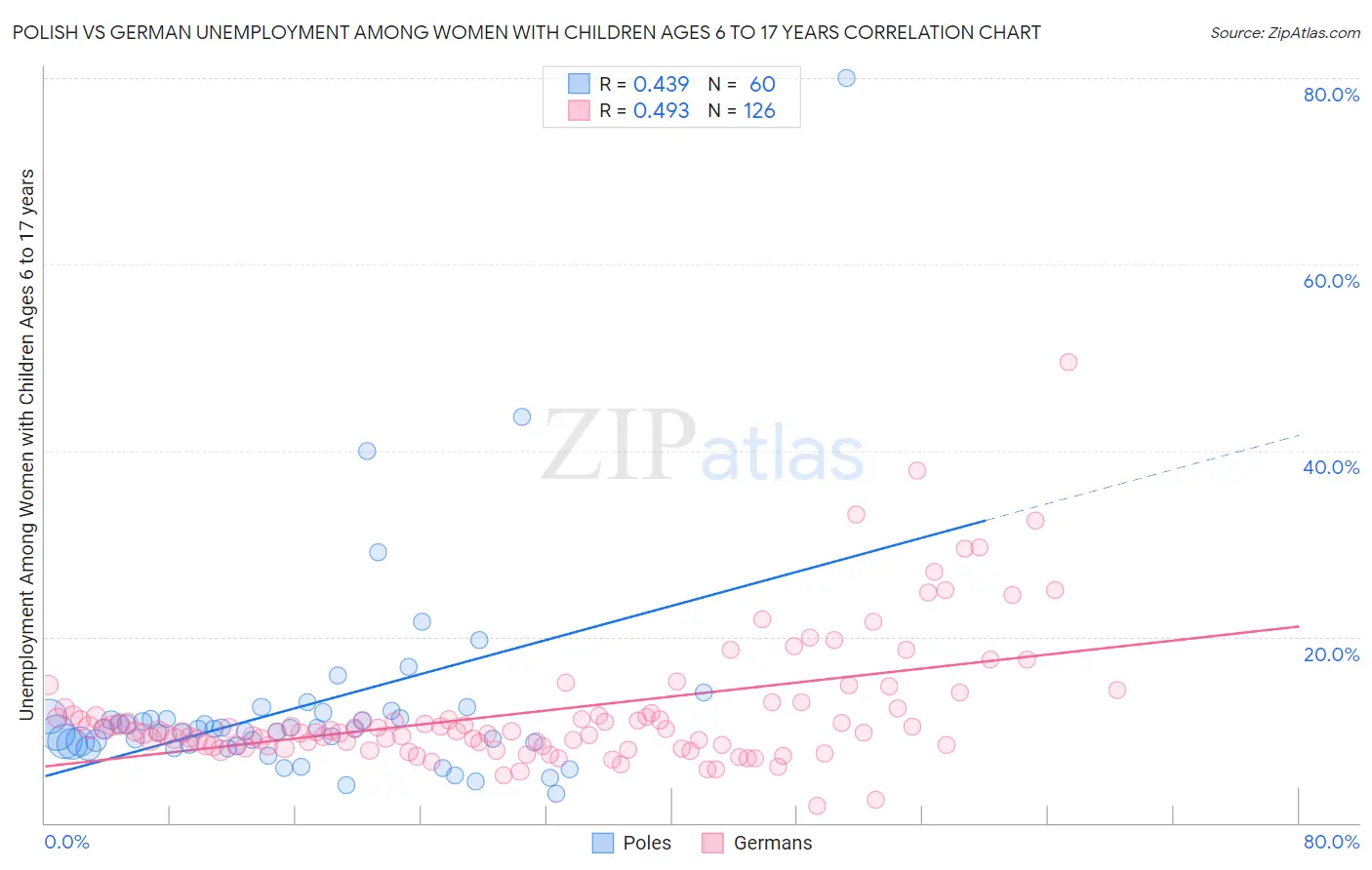 Polish vs German Unemployment Among Women with Children Ages 6 to 17 years