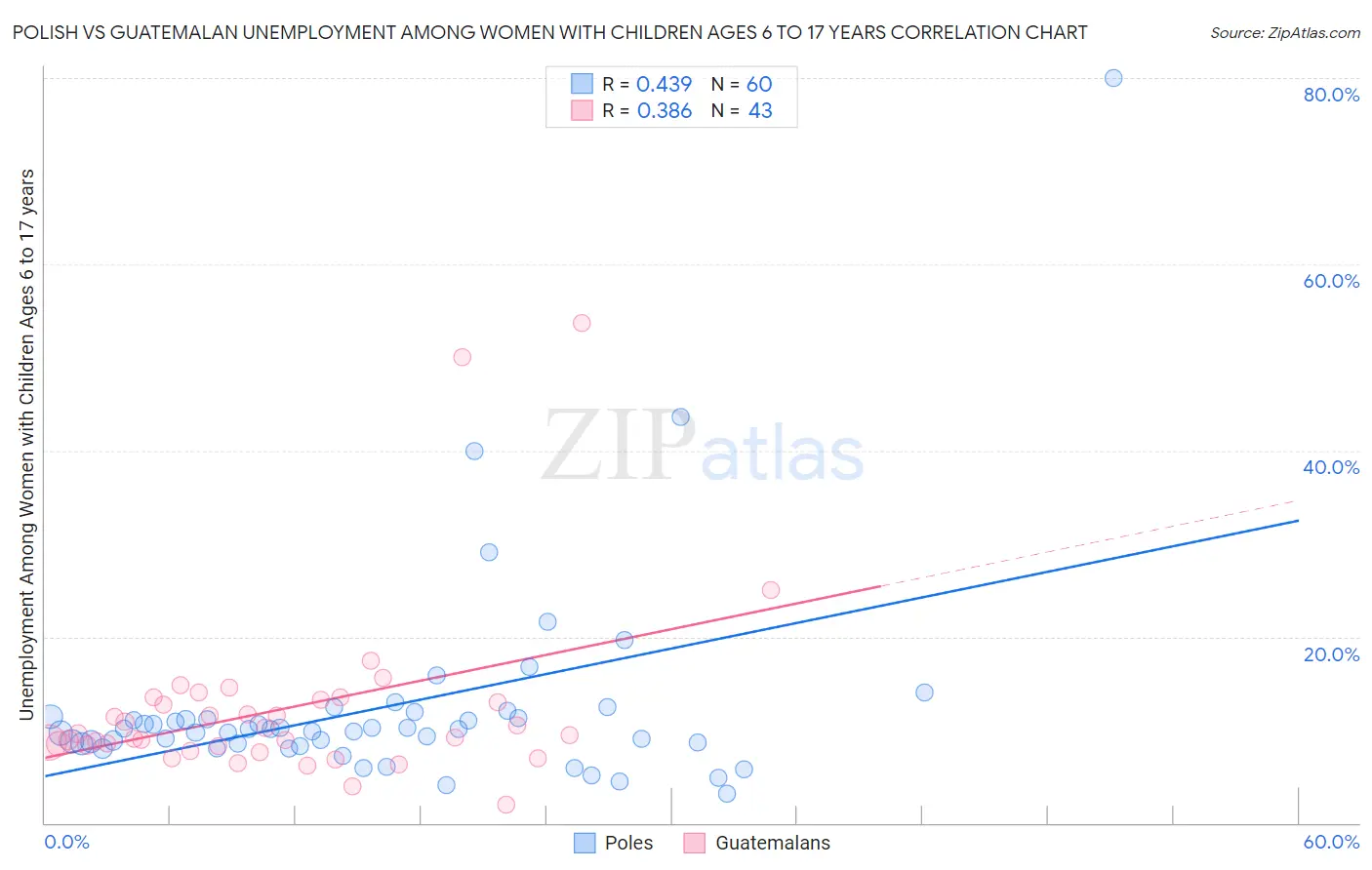 Polish vs Guatemalan Unemployment Among Women with Children Ages 6 to 17 years