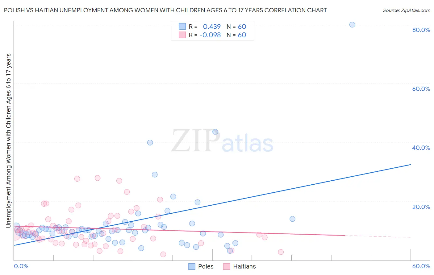 Polish vs Haitian Unemployment Among Women with Children Ages 6 to 17 years