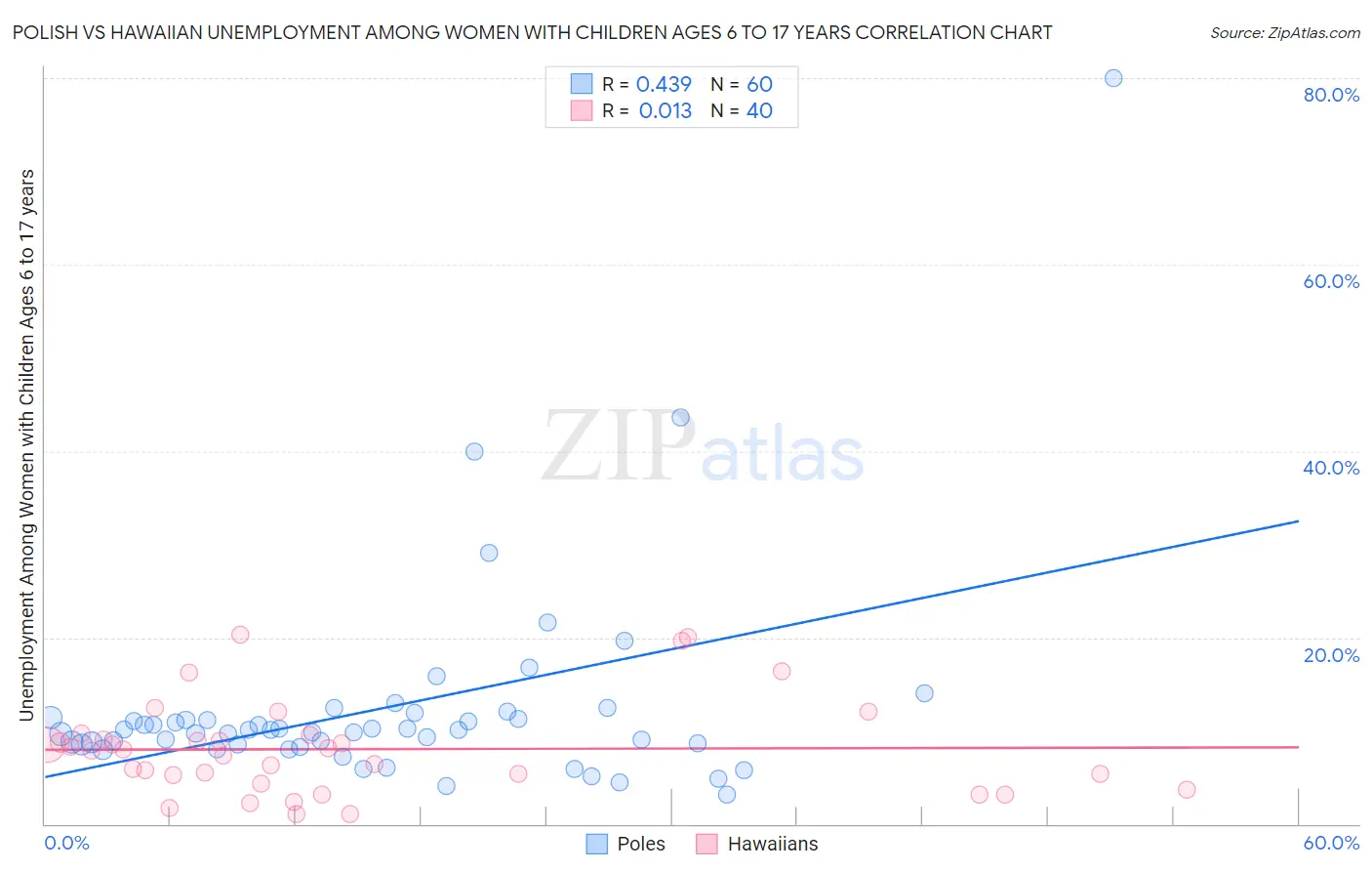 Polish vs Hawaiian Unemployment Among Women with Children Ages 6 to 17 years