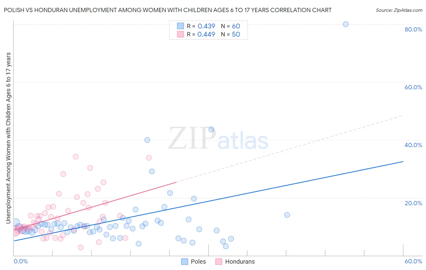 Polish vs Honduran Unemployment Among Women with Children Ages 6 to 17 years