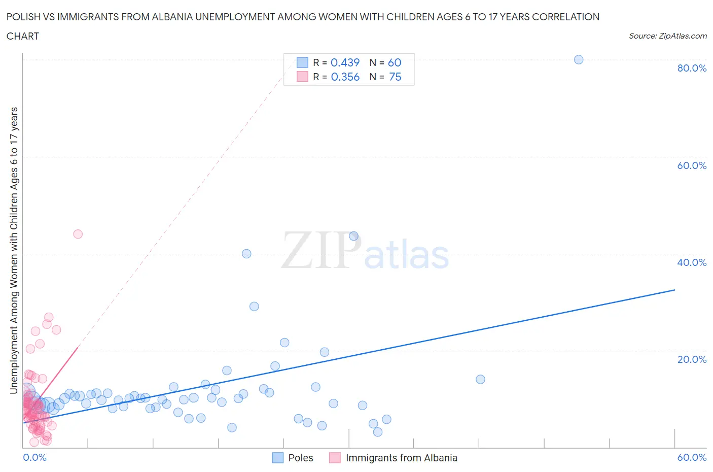 Polish vs Immigrants from Albania Unemployment Among Women with Children Ages 6 to 17 years