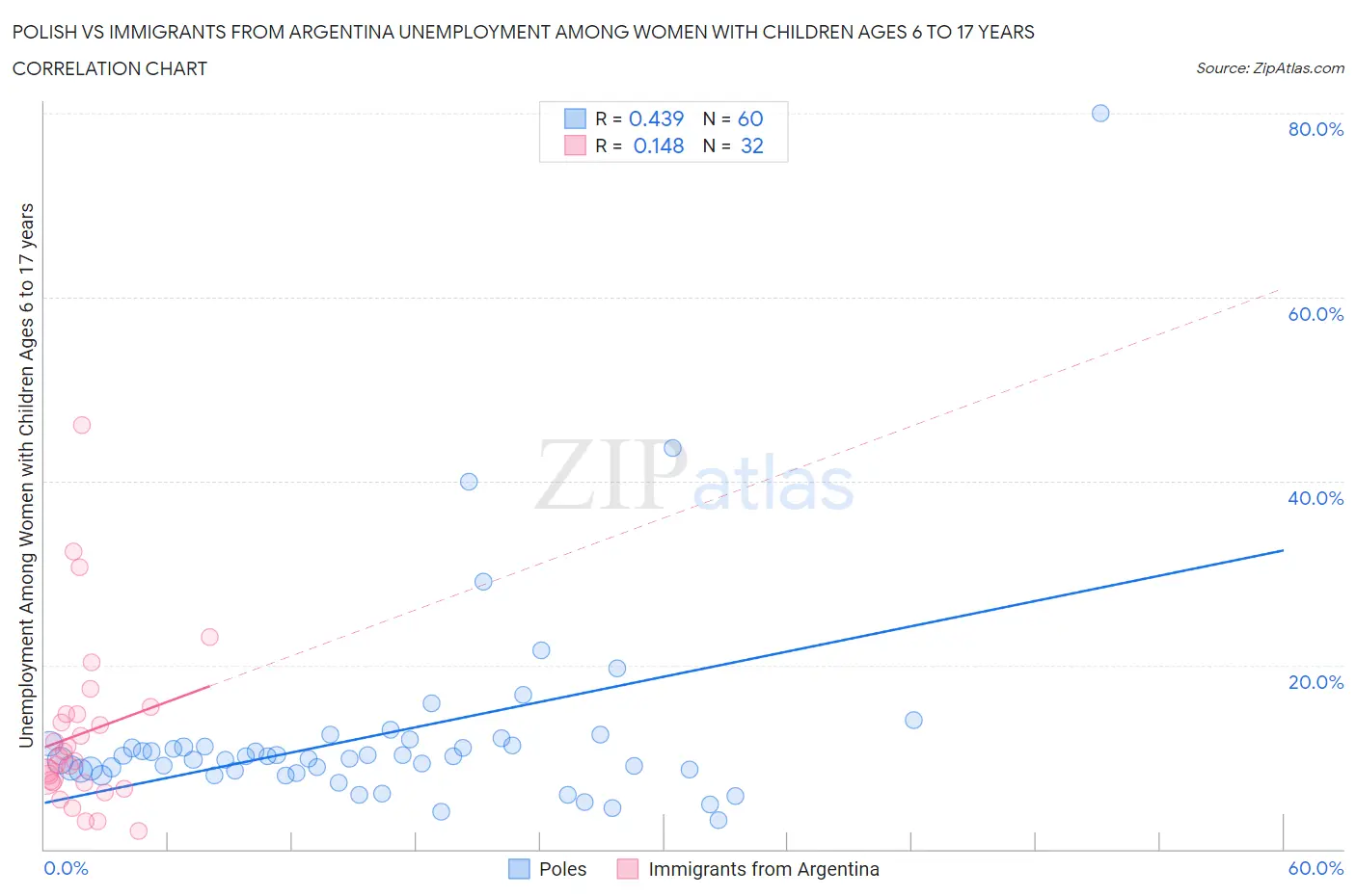 Polish vs Immigrants from Argentina Unemployment Among Women with Children Ages 6 to 17 years