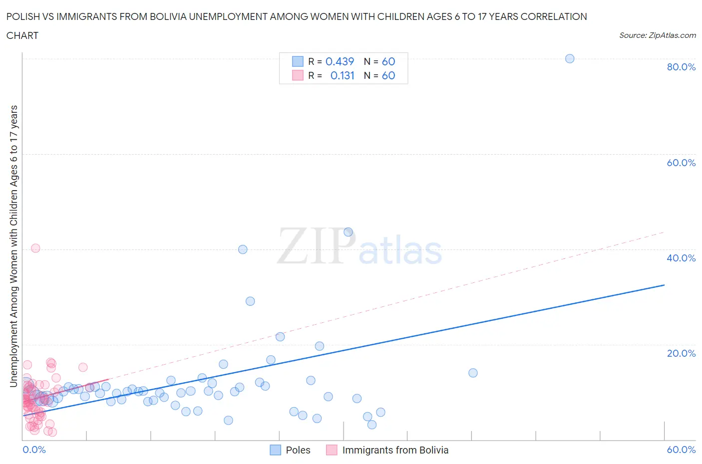 Polish vs Immigrants from Bolivia Unemployment Among Women with Children Ages 6 to 17 years