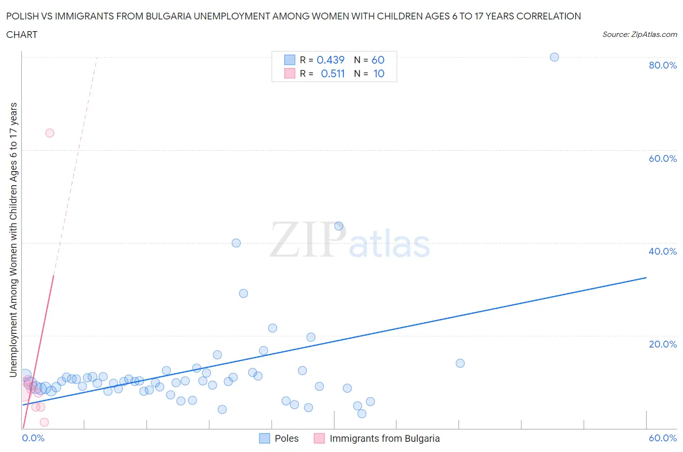 Polish vs Immigrants from Bulgaria Unemployment Among Women with Children Ages 6 to 17 years