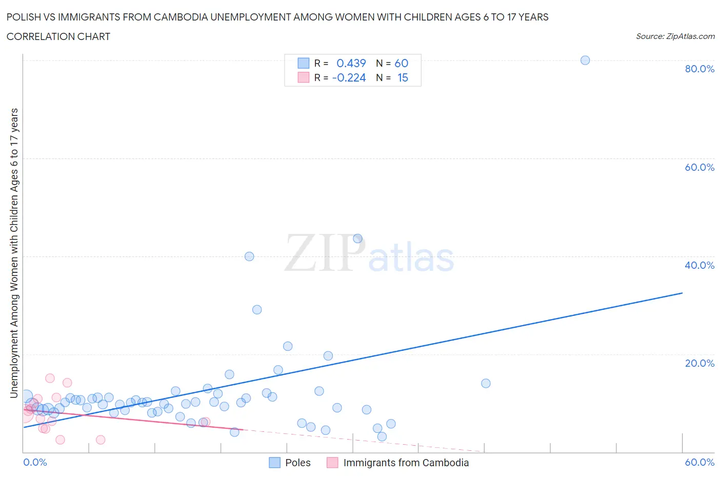 Polish vs Immigrants from Cambodia Unemployment Among Women with Children Ages 6 to 17 years