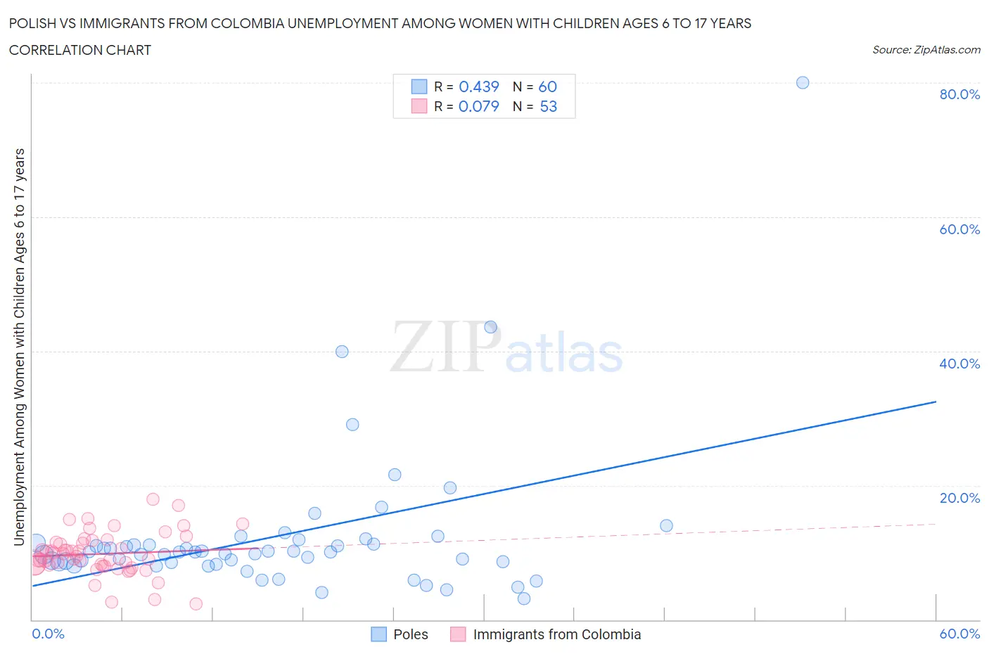 Polish vs Immigrants from Colombia Unemployment Among Women with Children Ages 6 to 17 years