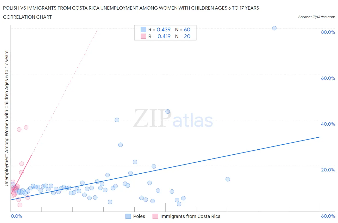 Polish vs Immigrants from Costa Rica Unemployment Among Women with Children Ages 6 to 17 years