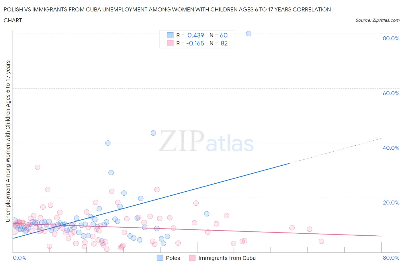 Polish vs Immigrants from Cuba Unemployment Among Women with Children Ages 6 to 17 years