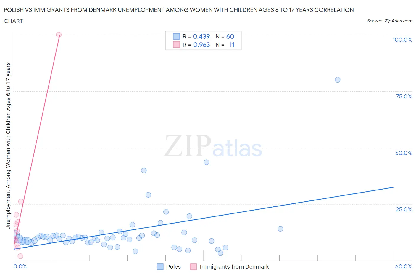 Polish vs Immigrants from Denmark Unemployment Among Women with Children Ages 6 to 17 years