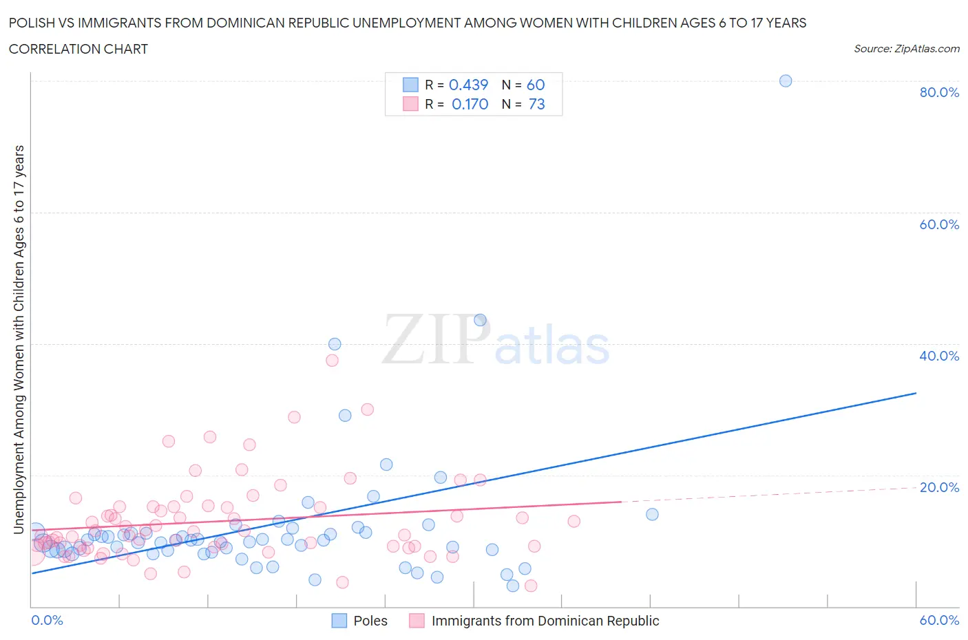 Polish vs Immigrants from Dominican Republic Unemployment Among Women with Children Ages 6 to 17 years