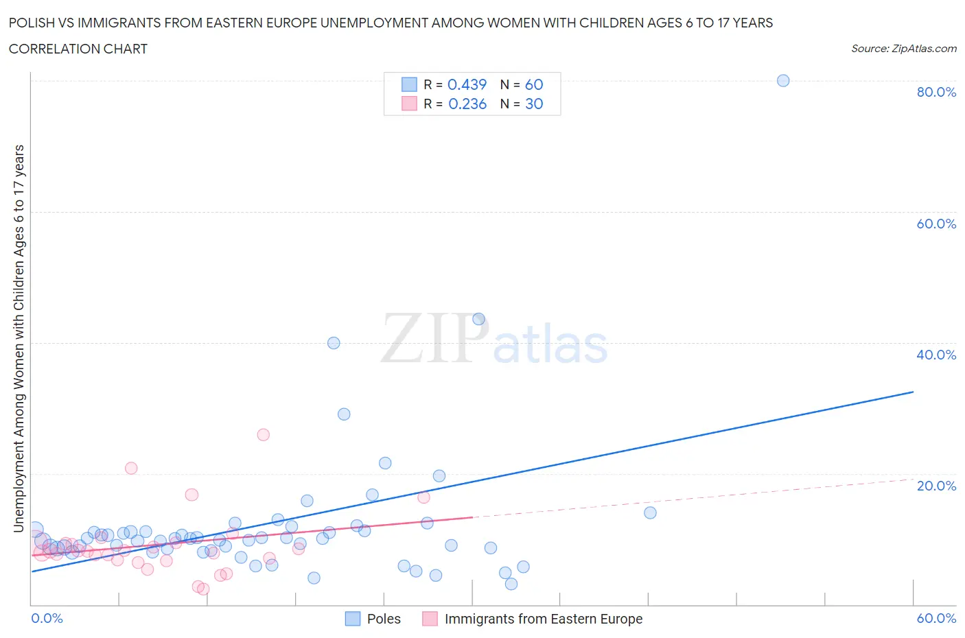 Polish vs Immigrants from Eastern Europe Unemployment Among Women with Children Ages 6 to 17 years