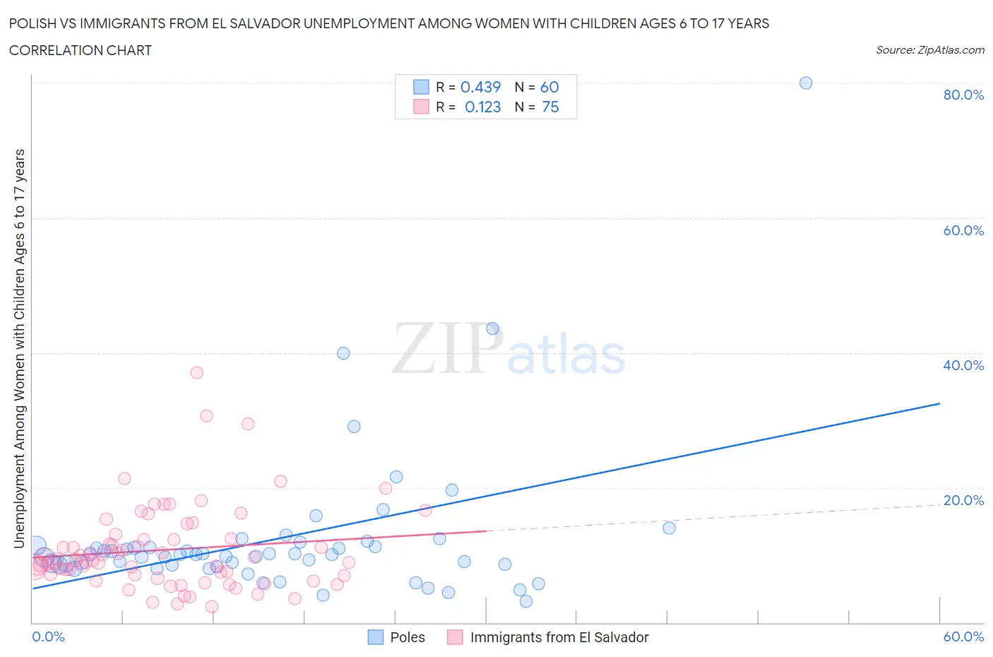 Polish vs Immigrants from El Salvador Unemployment Among Women with Children Ages 6 to 17 years