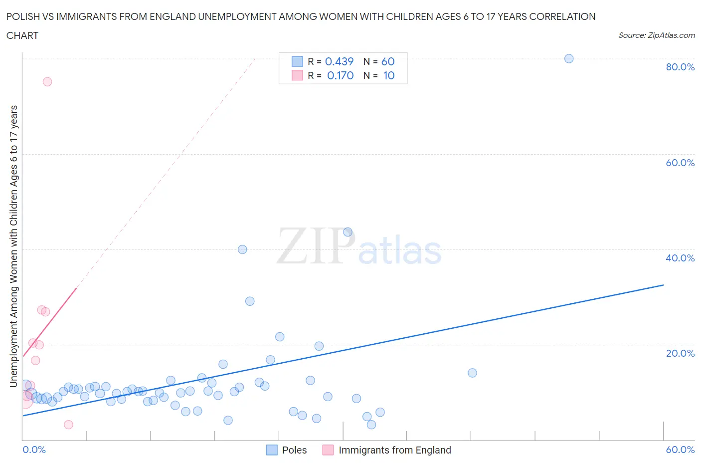 Polish vs Immigrants from England Unemployment Among Women with Children Ages 6 to 17 years