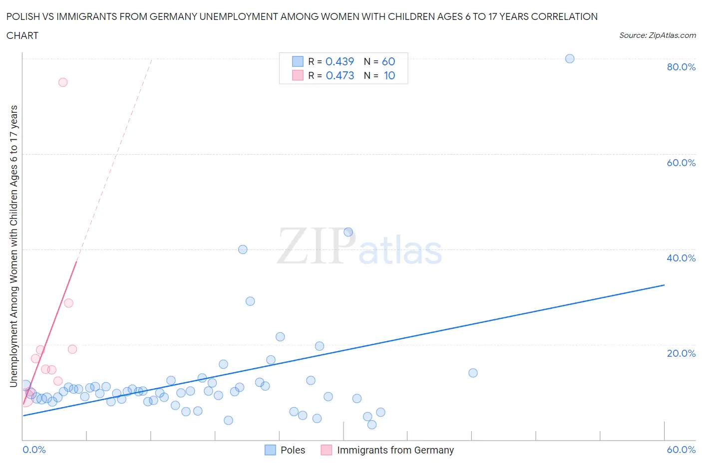 Polish vs Immigrants from Germany Unemployment Among Women with Children Ages 6 to 17 years