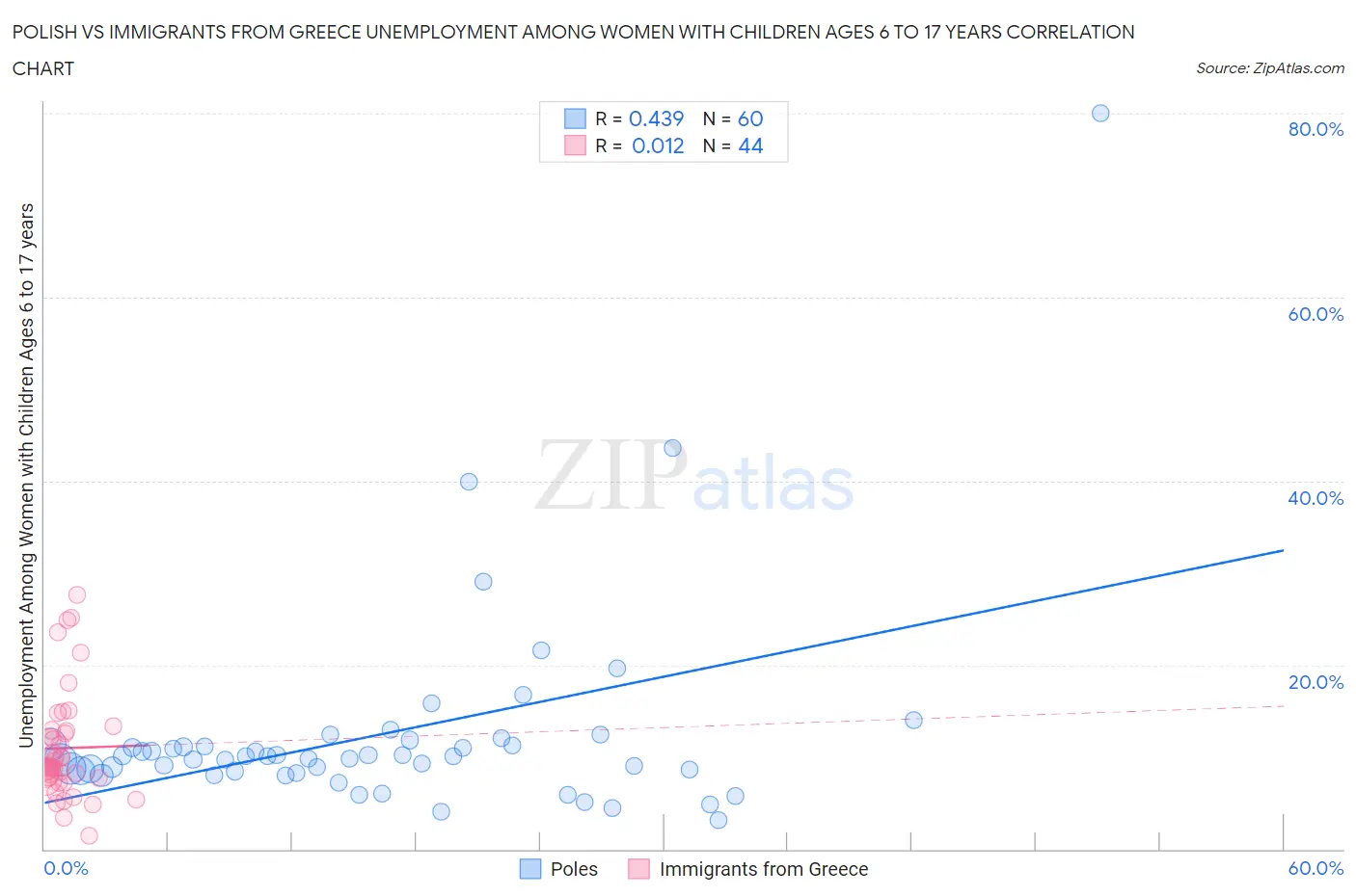 Polish vs Immigrants from Greece Unemployment Among Women with Children Ages 6 to 17 years