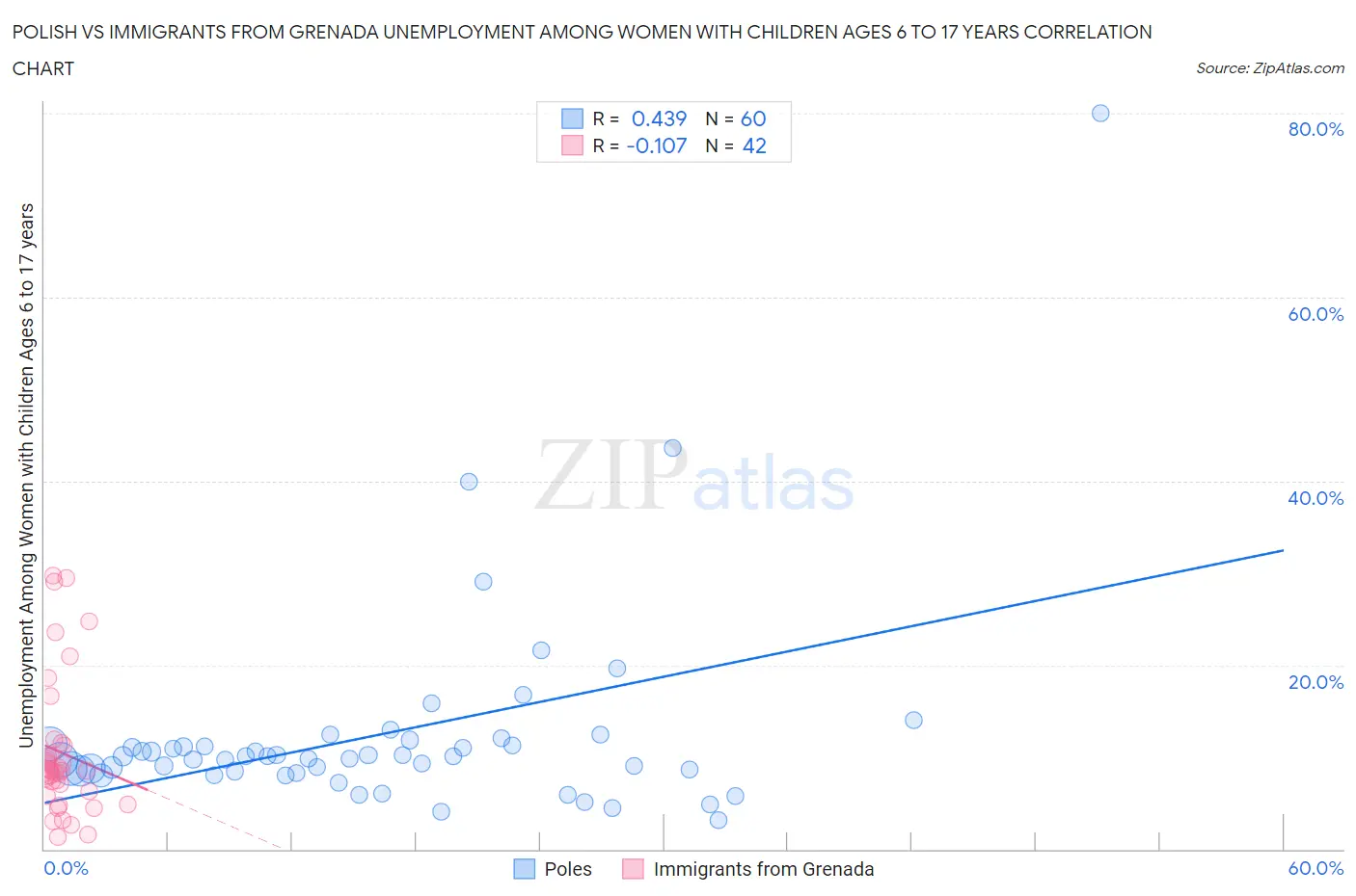 Polish vs Immigrants from Grenada Unemployment Among Women with Children Ages 6 to 17 years