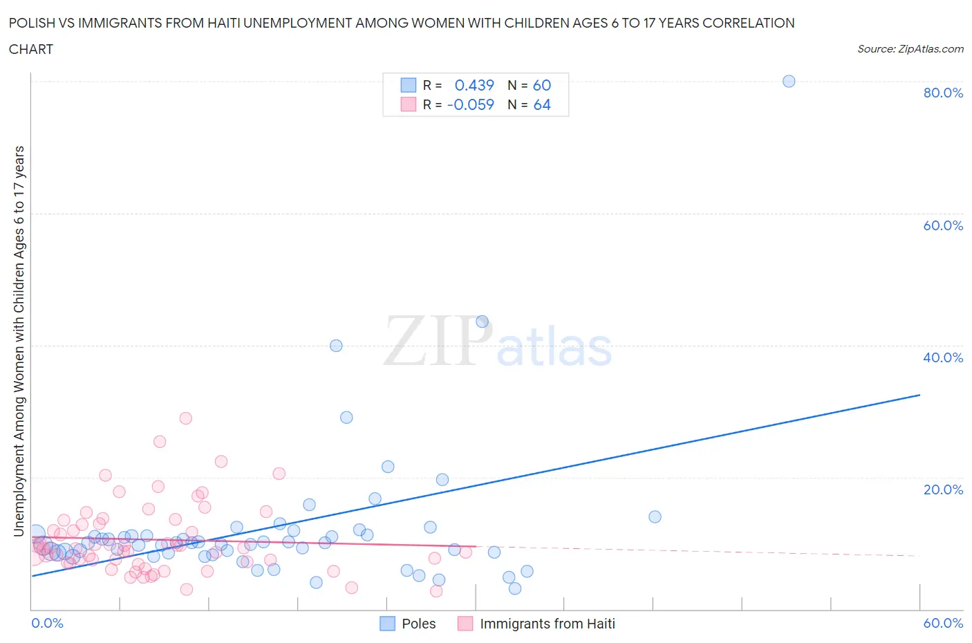 Polish vs Immigrants from Haiti Unemployment Among Women with Children Ages 6 to 17 years