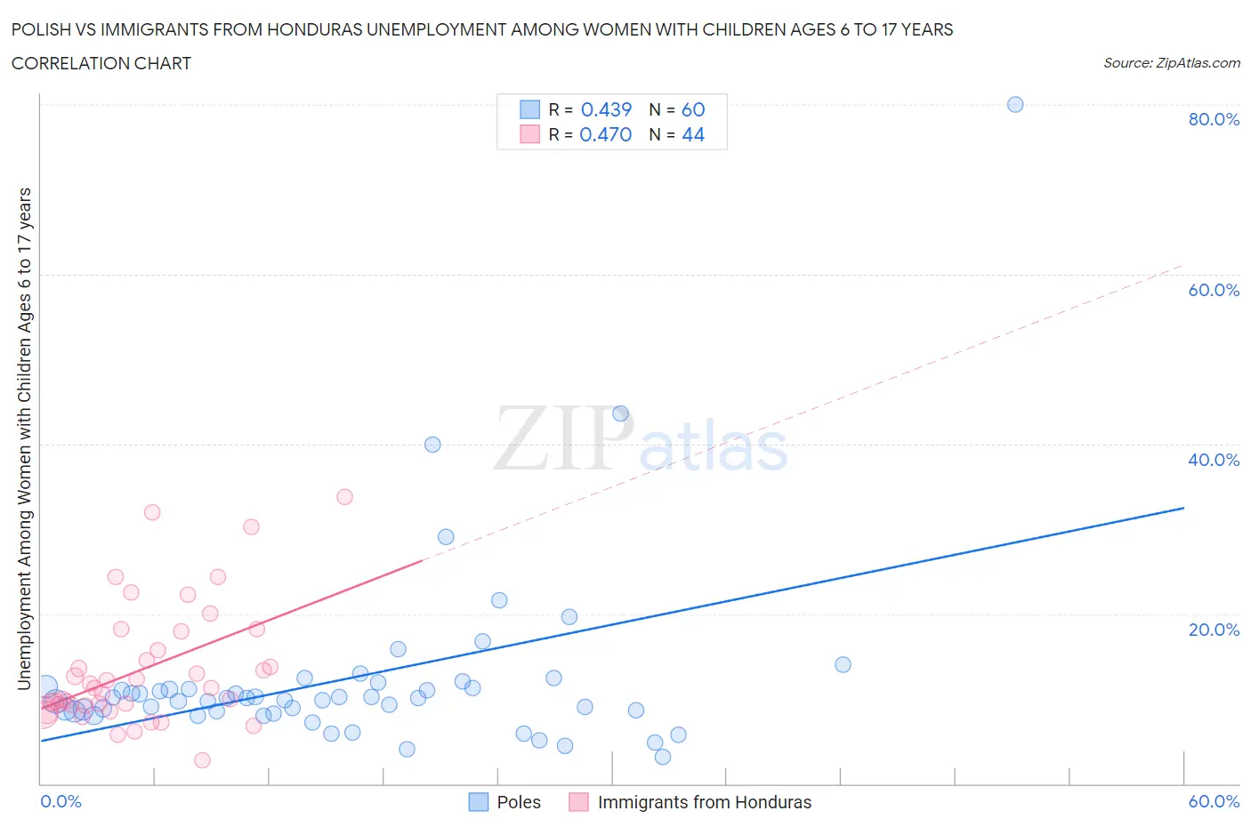 Polish vs Immigrants from Honduras Unemployment Among Women with Children Ages 6 to 17 years