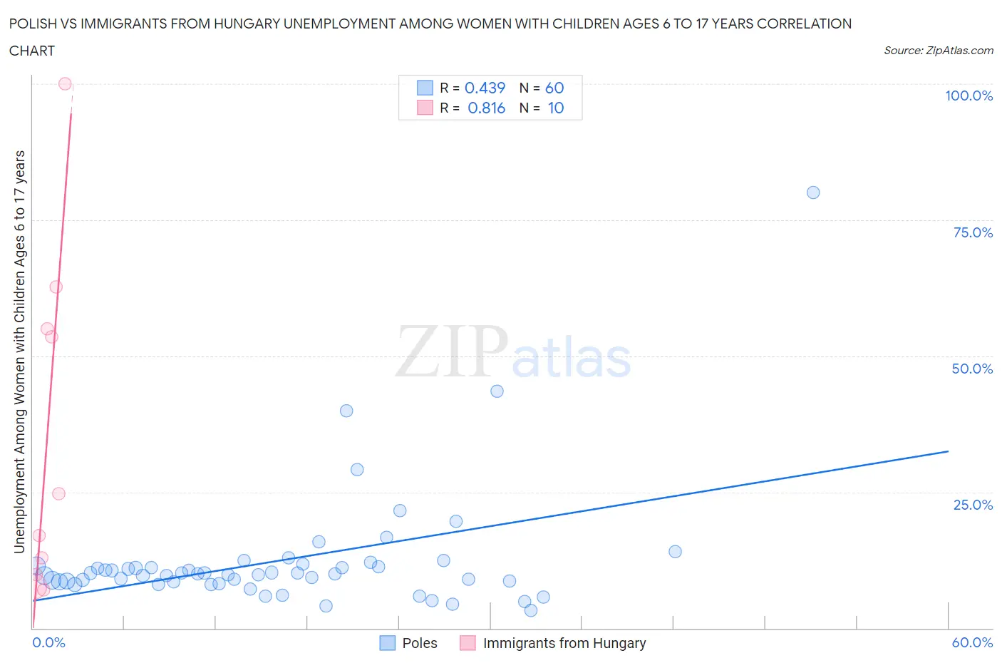 Polish vs Immigrants from Hungary Unemployment Among Women with Children Ages 6 to 17 years