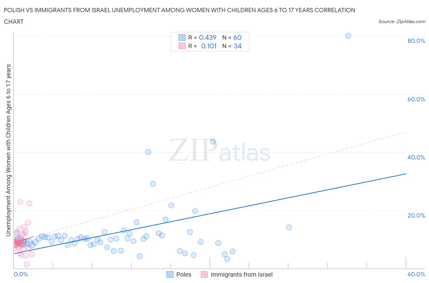 Polish vs Immigrants from Israel Unemployment Among Women with Children Ages 6 to 17 years