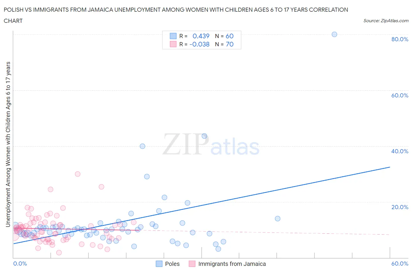 Polish vs Immigrants from Jamaica Unemployment Among Women with Children Ages 6 to 17 years