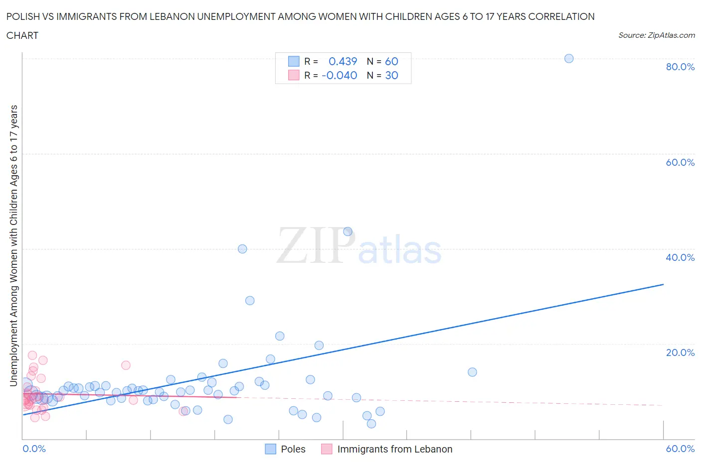 Polish vs Immigrants from Lebanon Unemployment Among Women with Children Ages 6 to 17 years