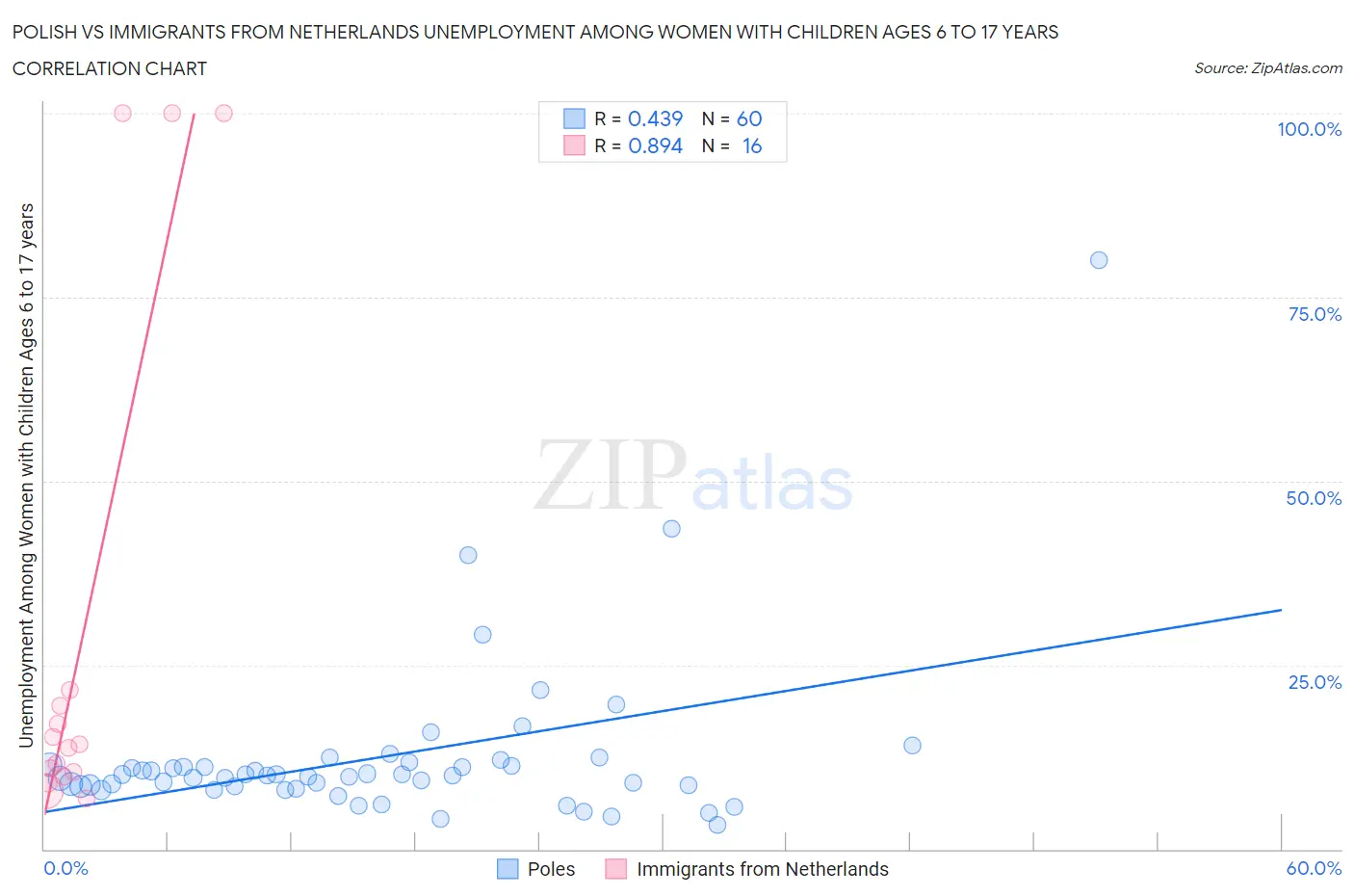 Polish vs Immigrants from Netherlands Unemployment Among Women with Children Ages 6 to 17 years