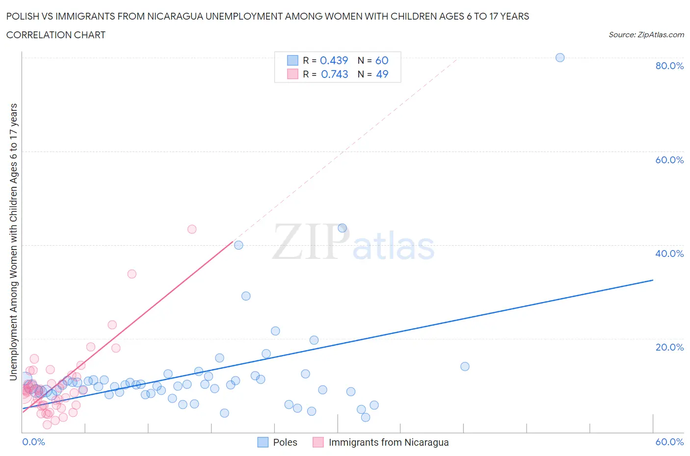 Polish vs Immigrants from Nicaragua Unemployment Among Women with Children Ages 6 to 17 years